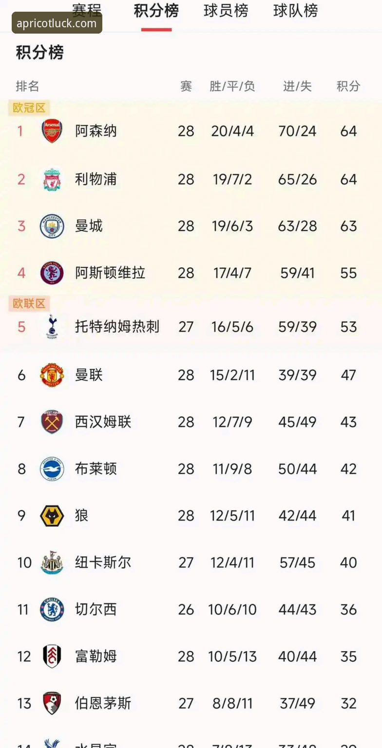 英超五月积分榜阿森纳领跑，如何通过杏运官网入口对比提升观赛体验？